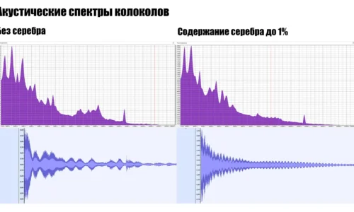 Исследователи ИЭА РАН изучают акустические и металлургические тайны старинных колоколов